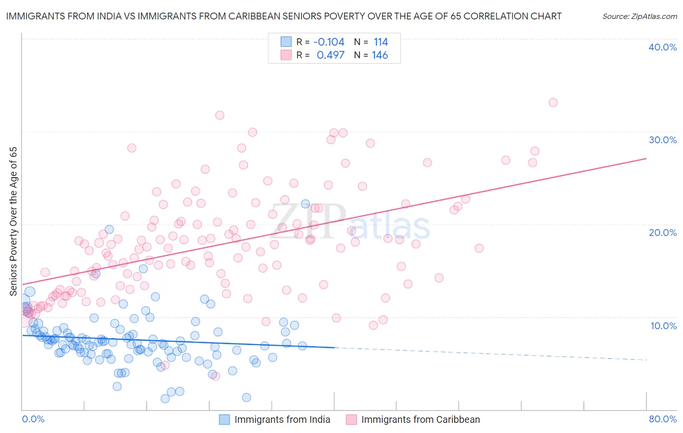 Immigrants from India vs Immigrants from Caribbean Seniors Poverty Over the Age of 65