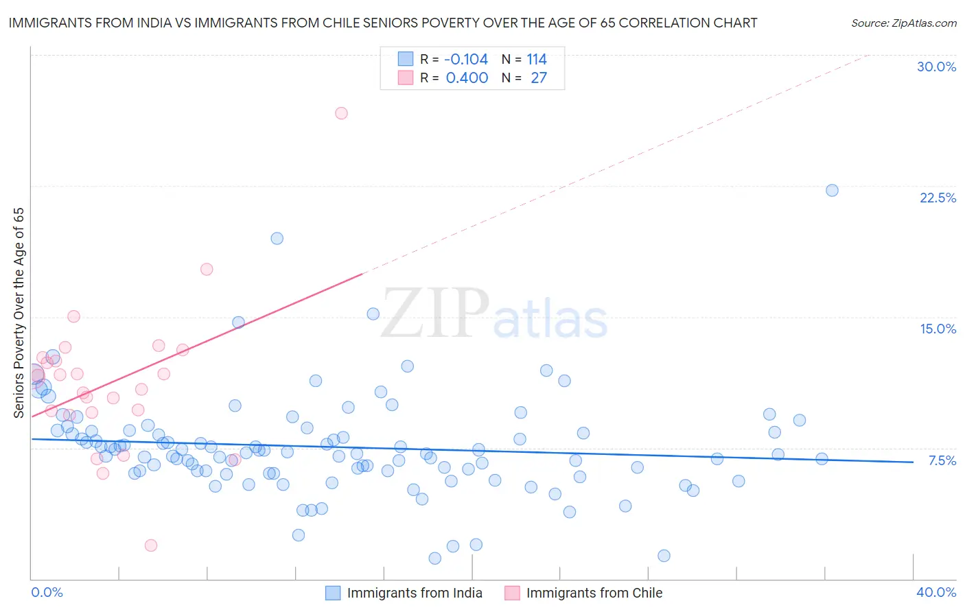 Immigrants from India vs Immigrants from Chile Seniors Poverty Over the Age of 65