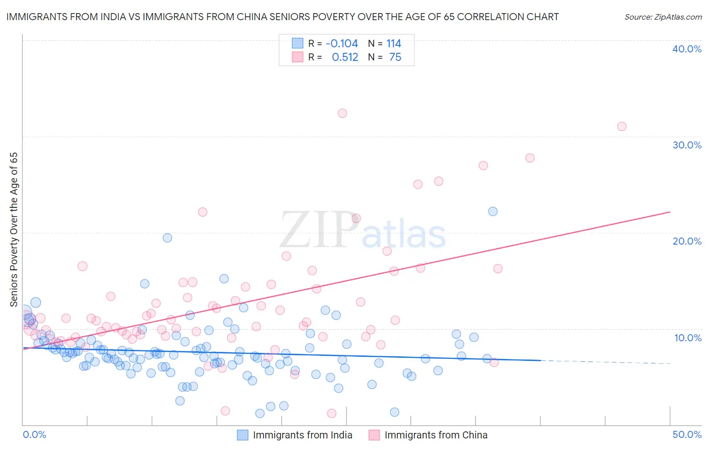 Immigrants from India vs Immigrants from China Seniors Poverty Over the Age of 65