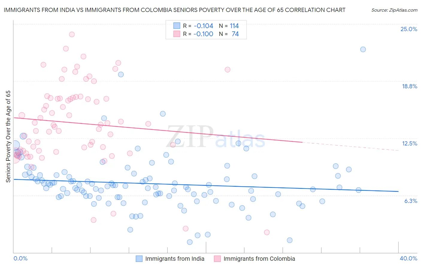 Immigrants from India vs Immigrants from Colombia Seniors Poverty Over the Age of 65
