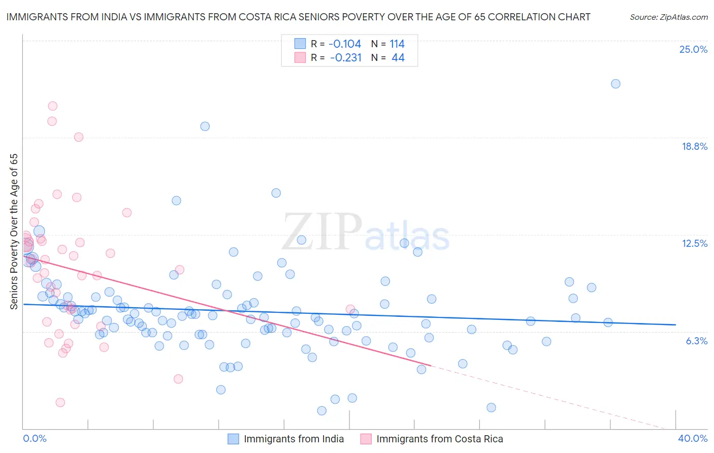 Immigrants from India vs Immigrants from Costa Rica Seniors Poverty Over the Age of 65