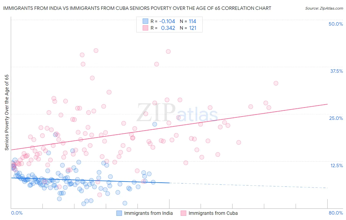 Immigrants from India vs Immigrants from Cuba Seniors Poverty Over the Age of 65