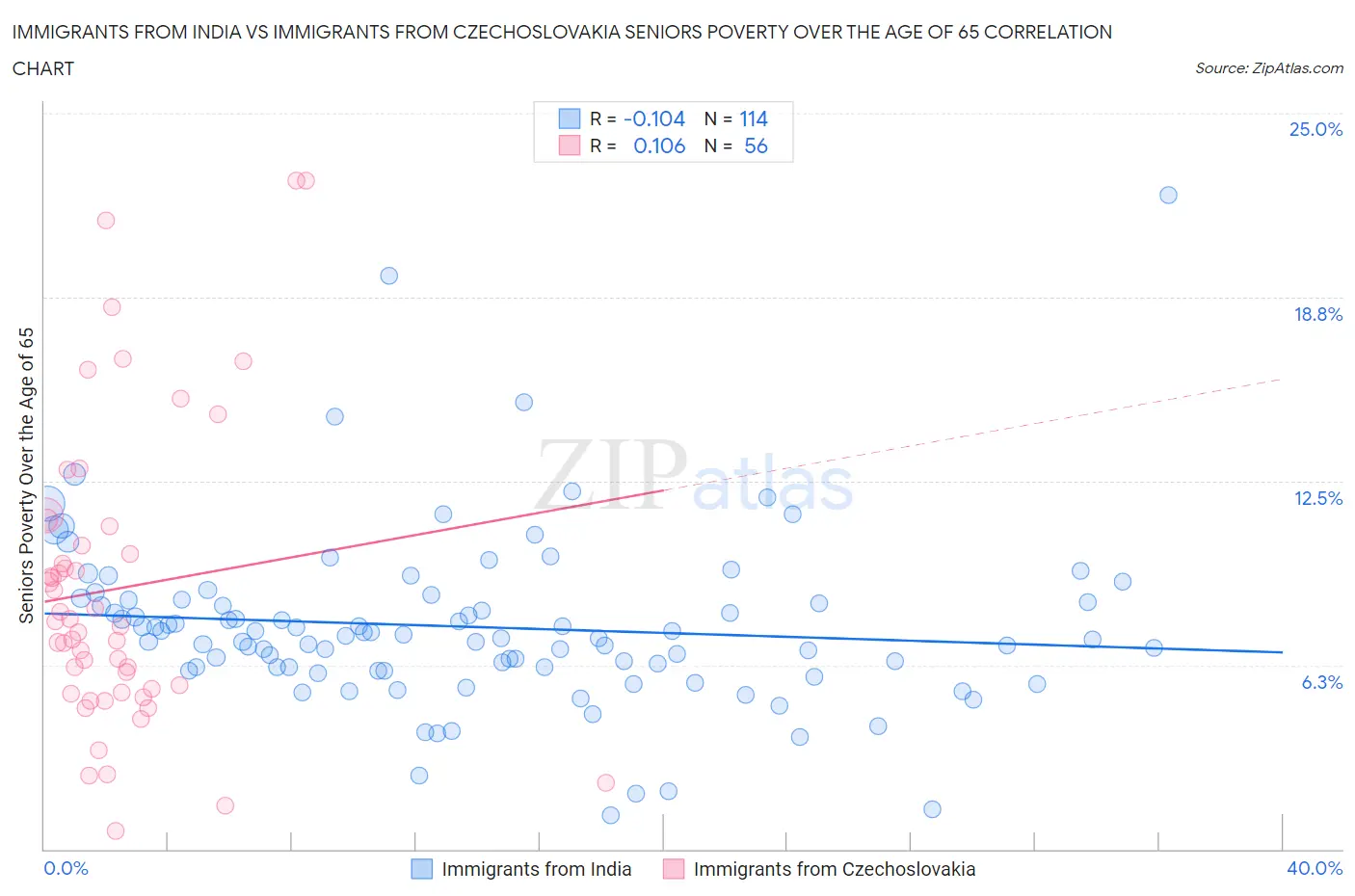 Immigrants from India vs Immigrants from Czechoslovakia Seniors Poverty Over the Age of 65
