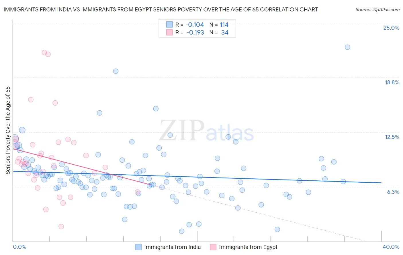 Immigrants from India vs Immigrants from Egypt Seniors Poverty Over the Age of 65