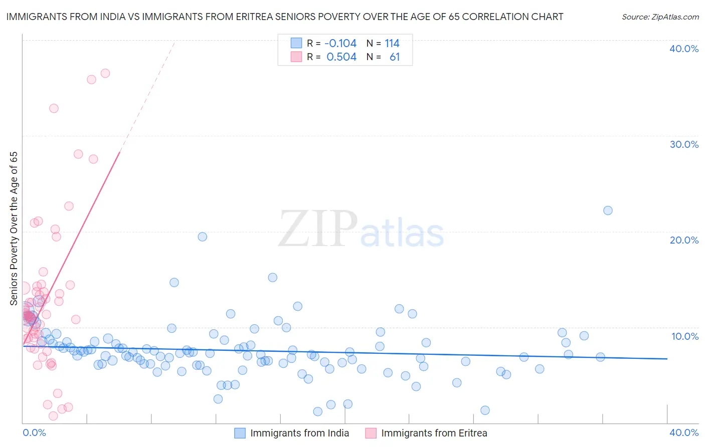 Immigrants from India vs Immigrants from Eritrea Seniors Poverty Over the Age of 65