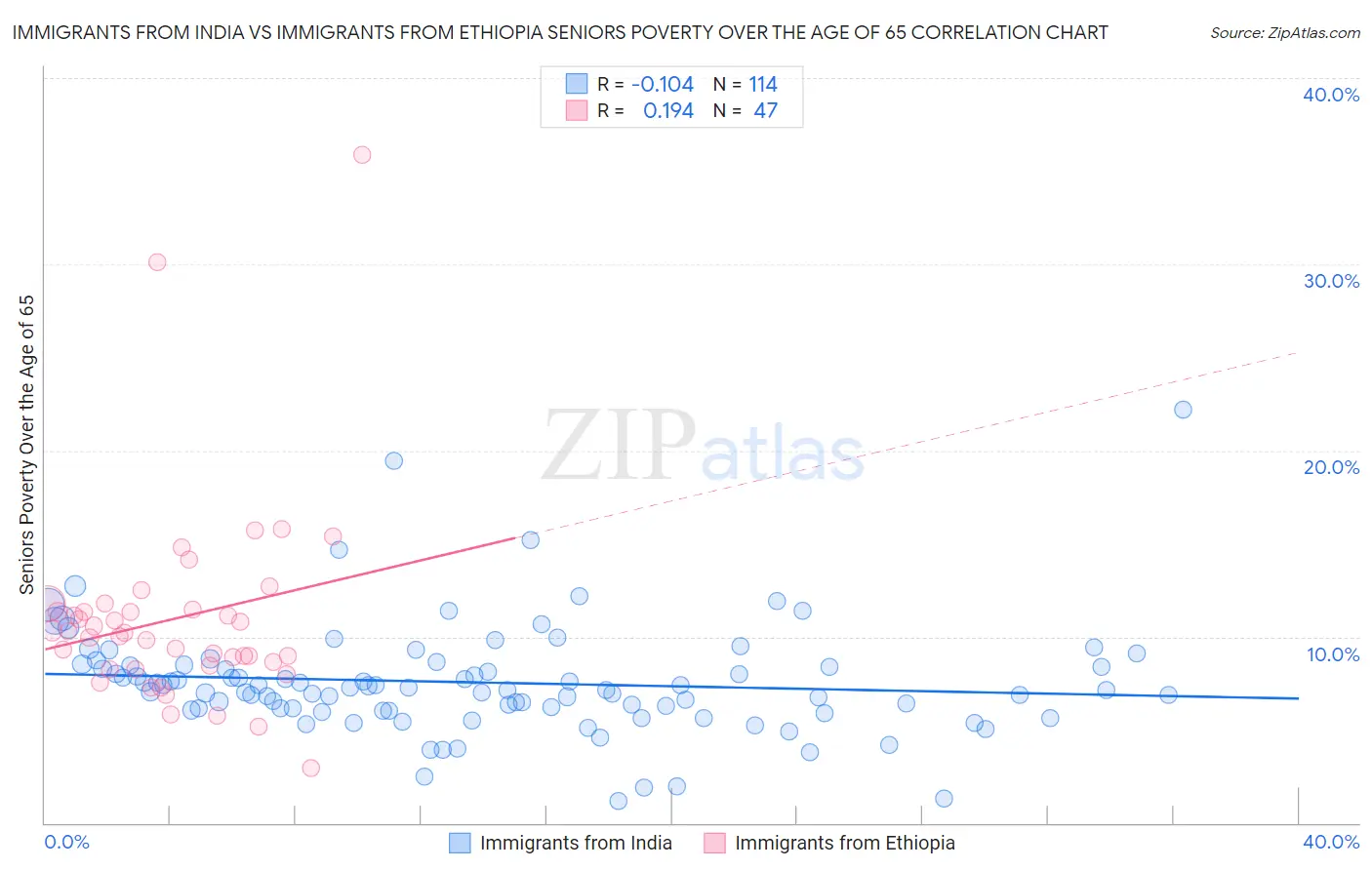 Immigrants from India vs Immigrants from Ethiopia Seniors Poverty Over the Age of 65
