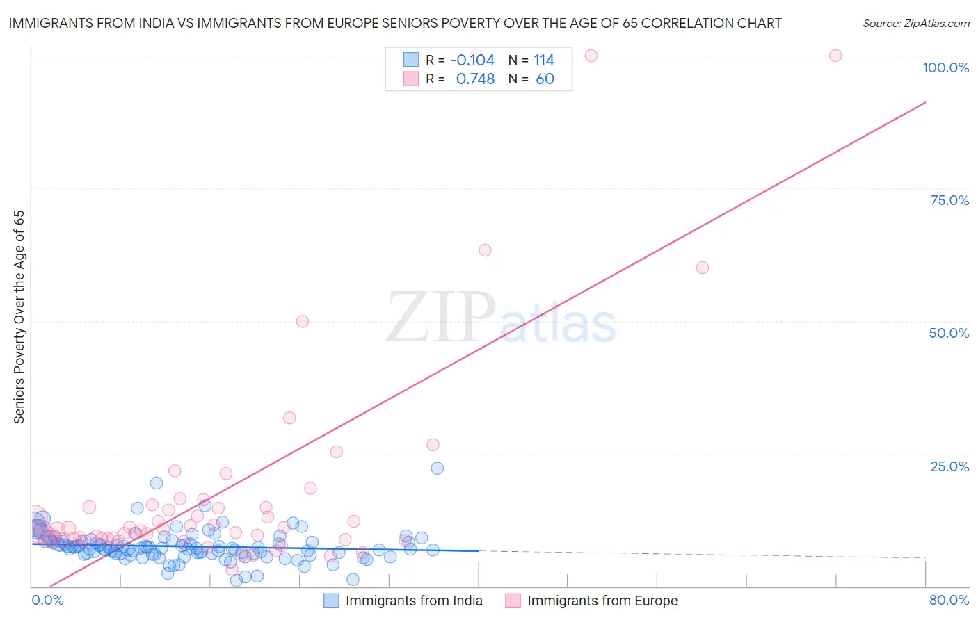 Immigrants from India vs Immigrants from Europe Seniors Poverty Over the Age of 65