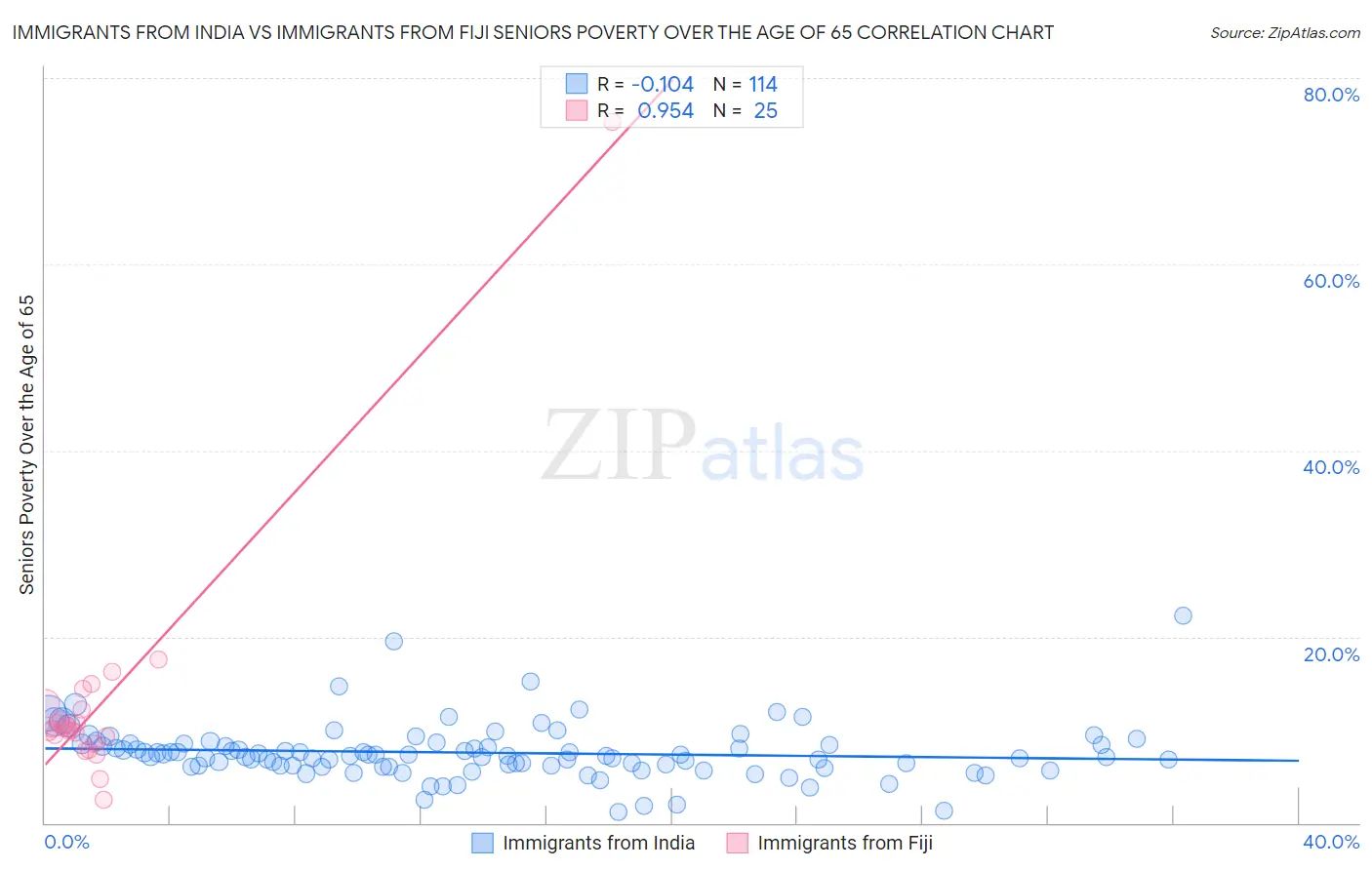 Immigrants from India vs Immigrants from Fiji Seniors Poverty Over the Age of 65