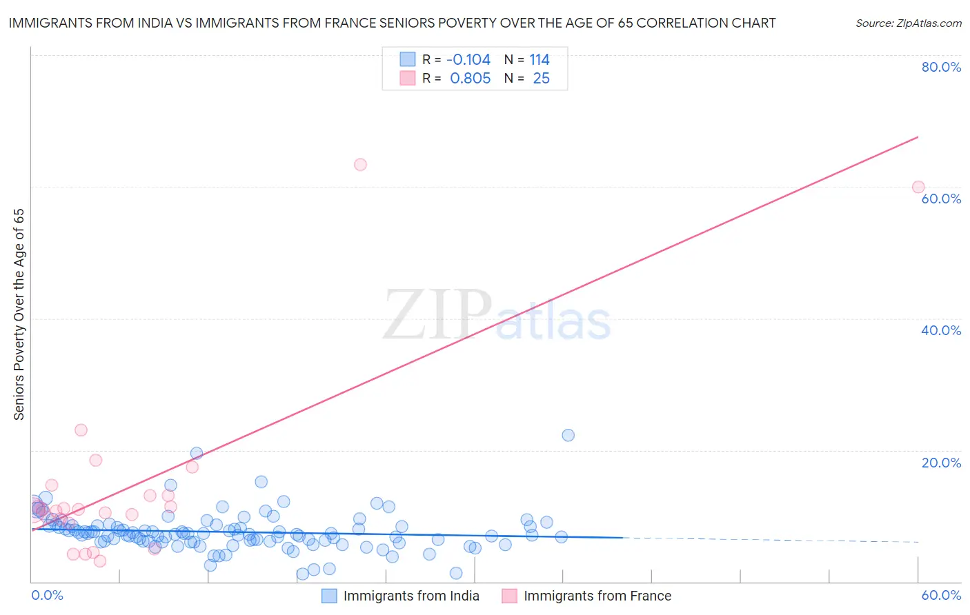 Immigrants from India vs Immigrants from France Seniors Poverty Over the Age of 65