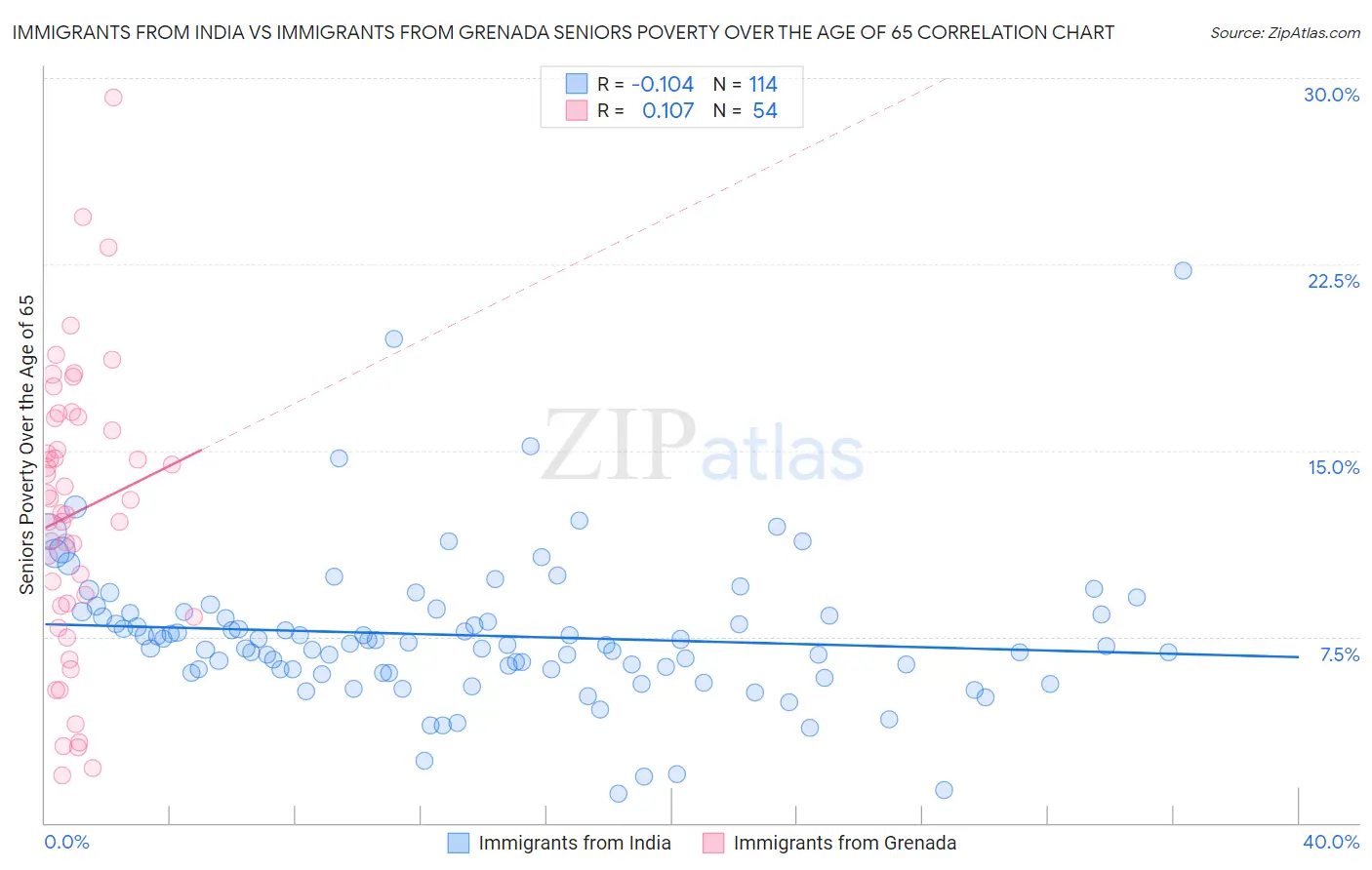 Immigrants from India vs Immigrants from Grenada Seniors Poverty Over the Age of 65