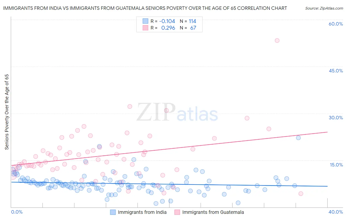 Immigrants from India vs Immigrants from Guatemala Seniors Poverty Over the Age of 65