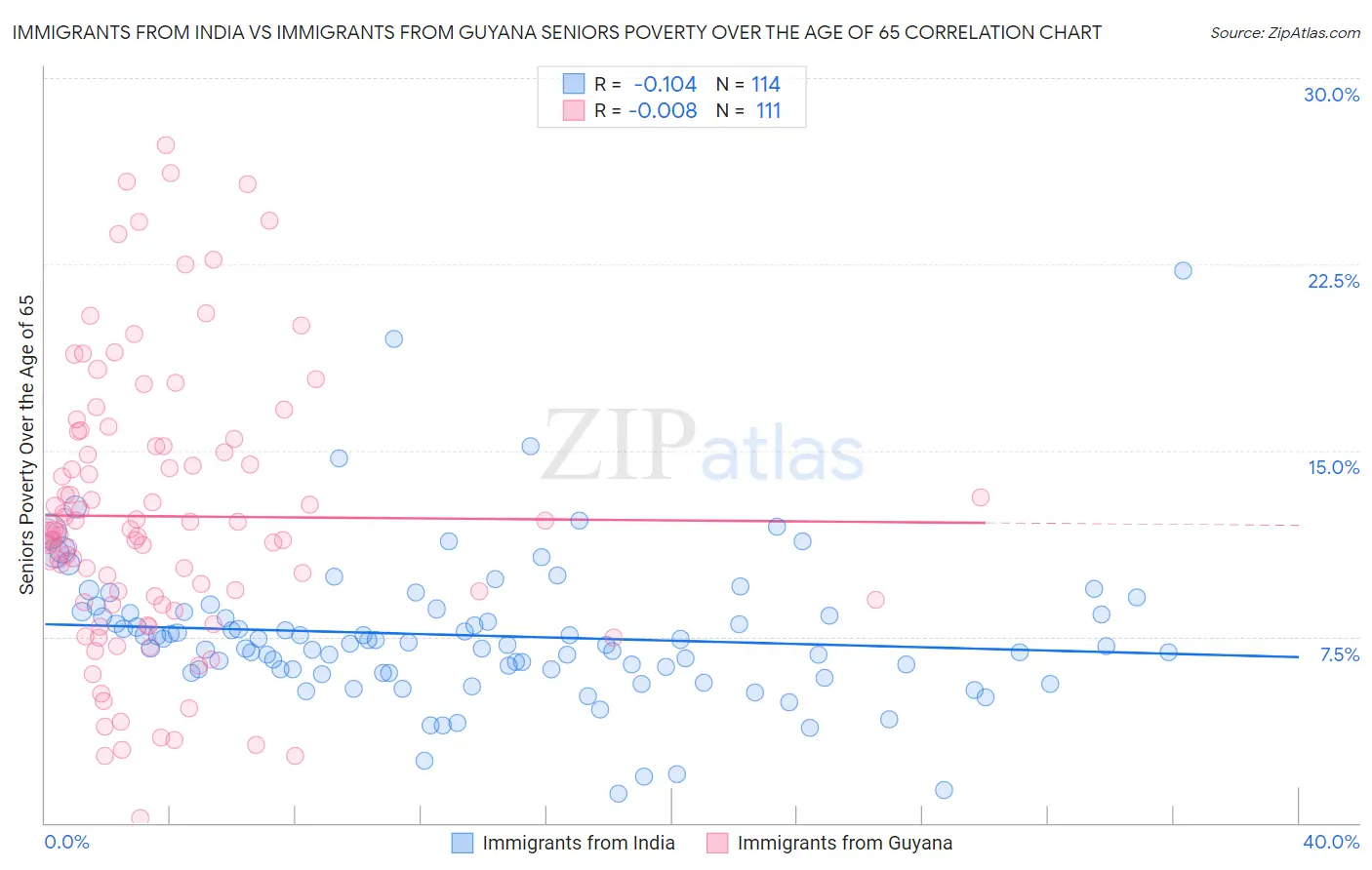 Immigrants from India vs Immigrants from Guyana Seniors Poverty Over the Age of 65