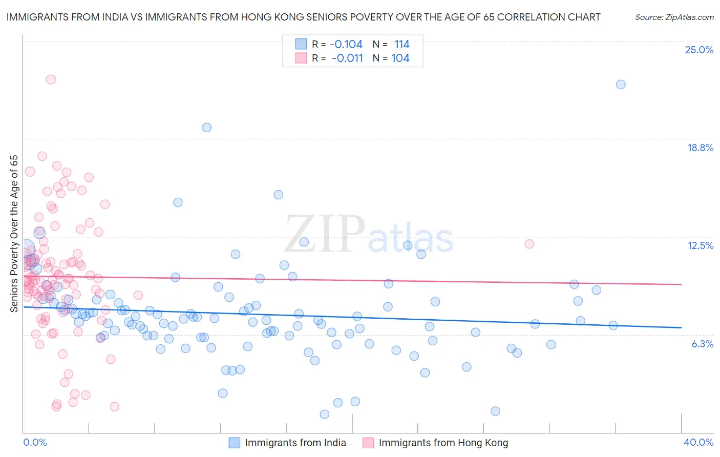 Immigrants from India vs Immigrants from Hong Kong Seniors Poverty Over the Age of 65
