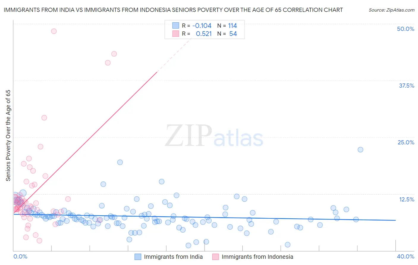 Immigrants from India vs Immigrants from Indonesia Seniors Poverty Over the Age of 65