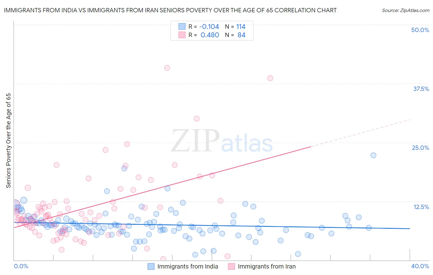 Immigrants from India vs Immigrants from Iran Seniors Poverty Over the Age of 65
