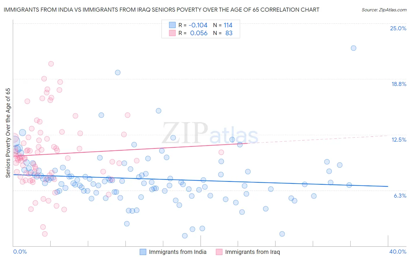 Immigrants from India vs Immigrants from Iraq Seniors Poverty Over the Age of 65