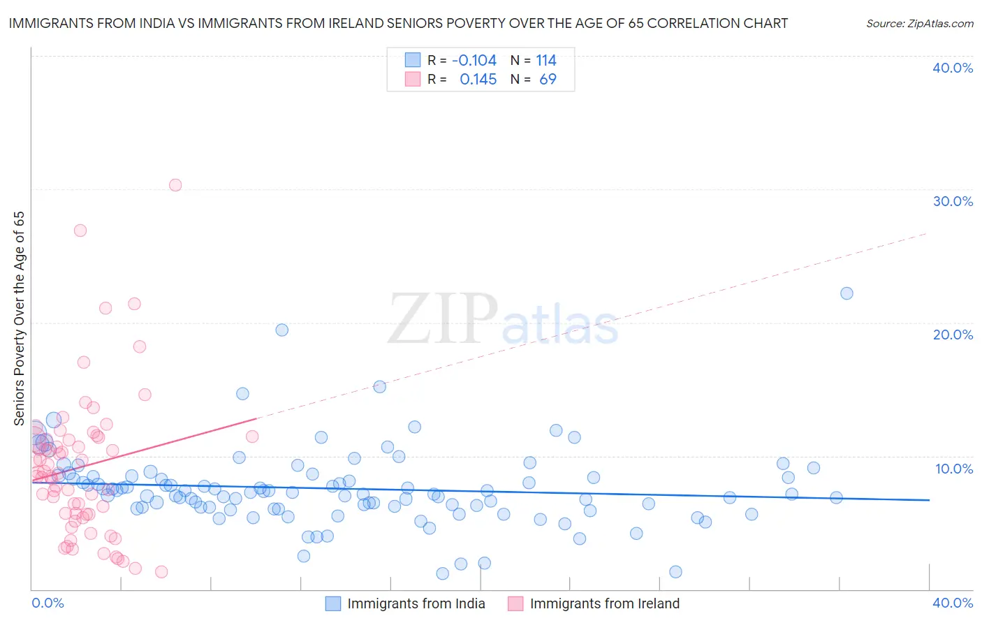 Immigrants from India vs Immigrants from Ireland Seniors Poverty Over the Age of 65