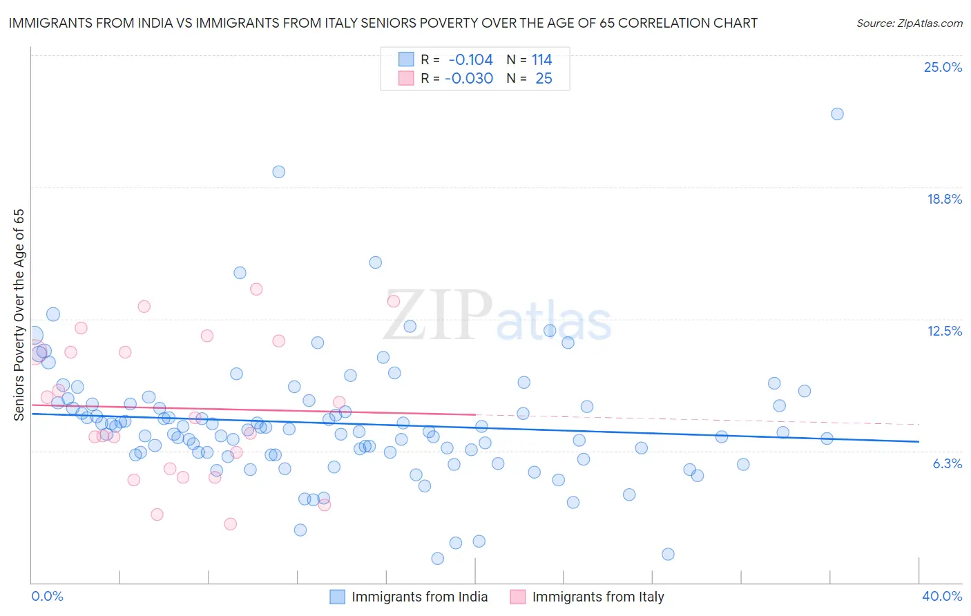 Immigrants from India vs Immigrants from Italy Seniors Poverty Over the Age of 65