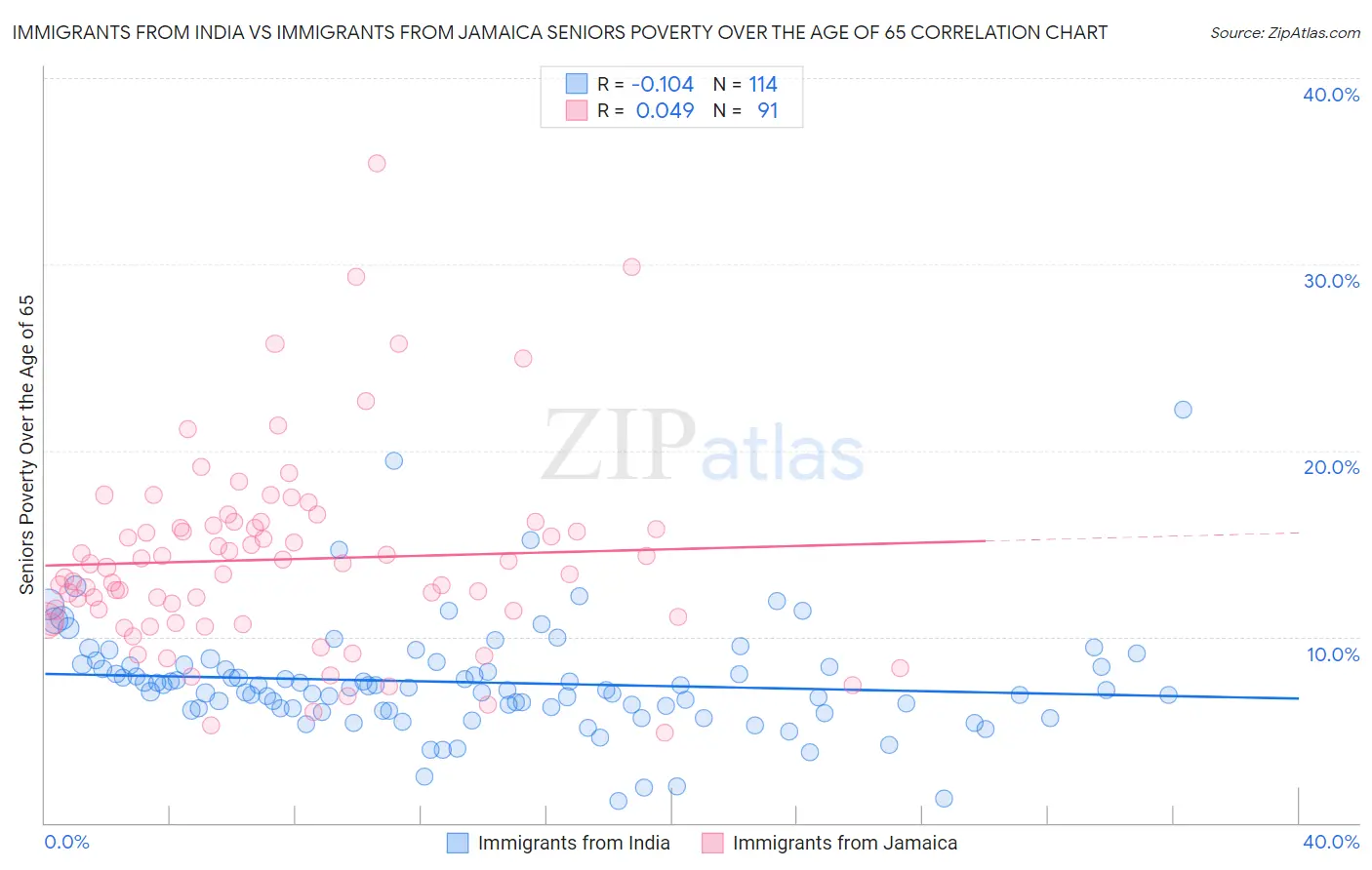 Immigrants from India vs Immigrants from Jamaica Seniors Poverty Over the Age of 65