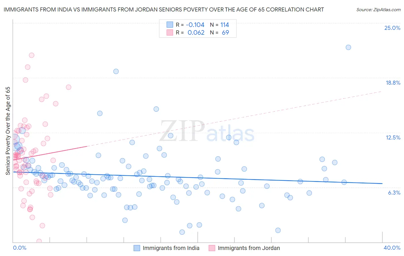 Immigrants from India vs Immigrants from Jordan Seniors Poverty Over the Age of 65