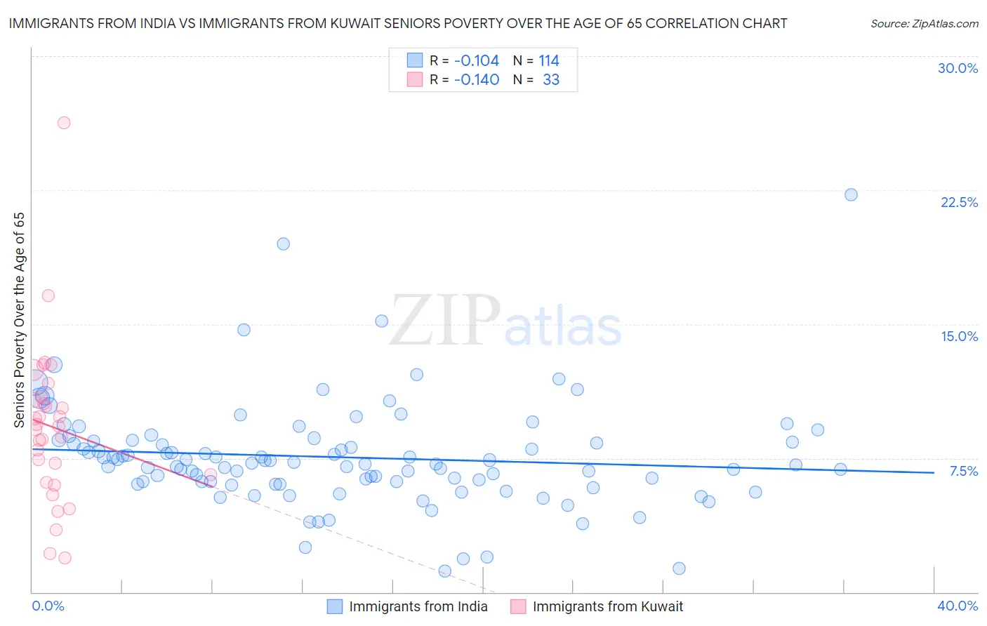 Immigrants from India vs Immigrants from Kuwait Seniors Poverty Over the Age of 65