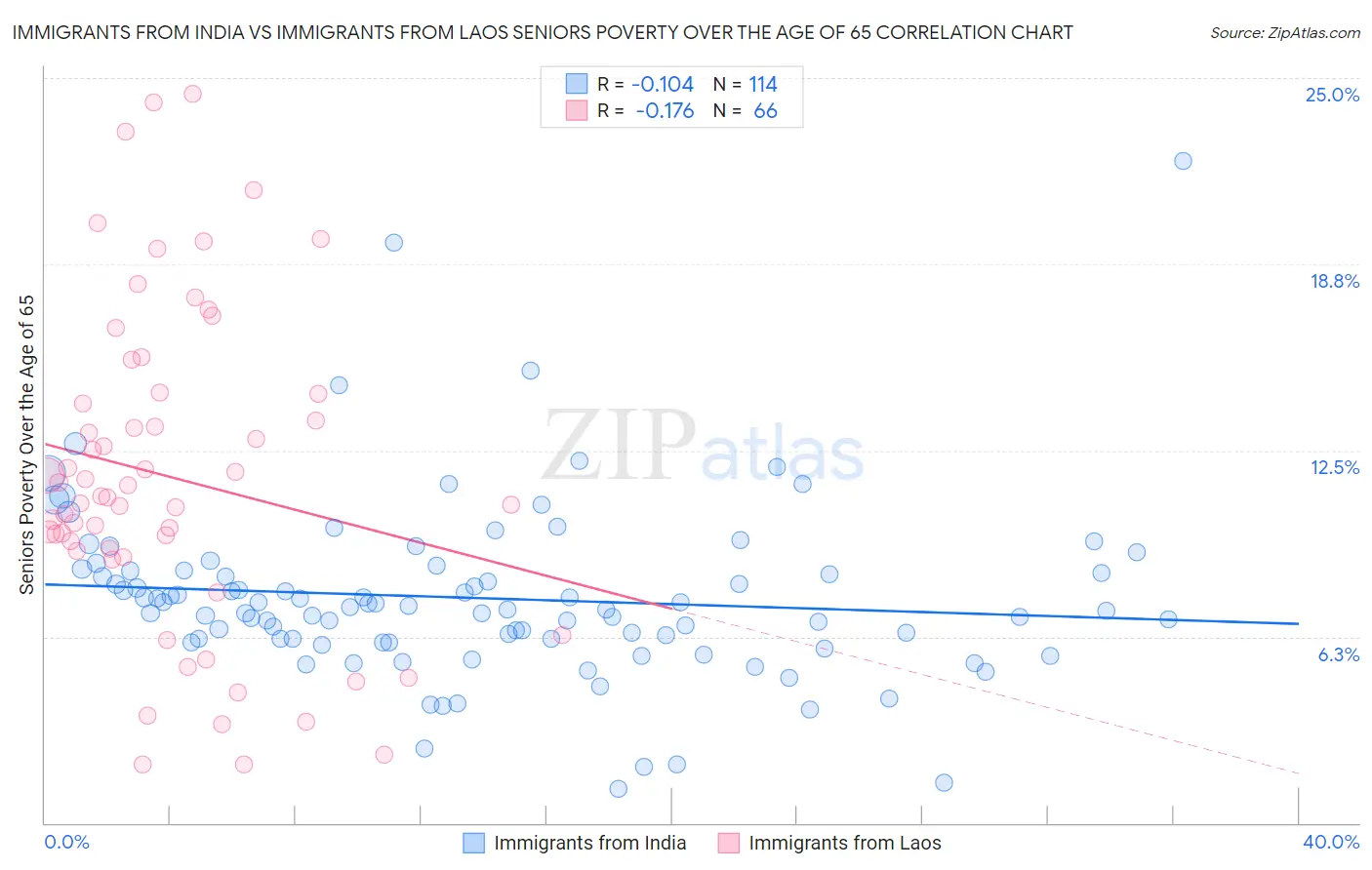 Immigrants from India vs Immigrants from Laos Seniors Poverty Over the Age of 65