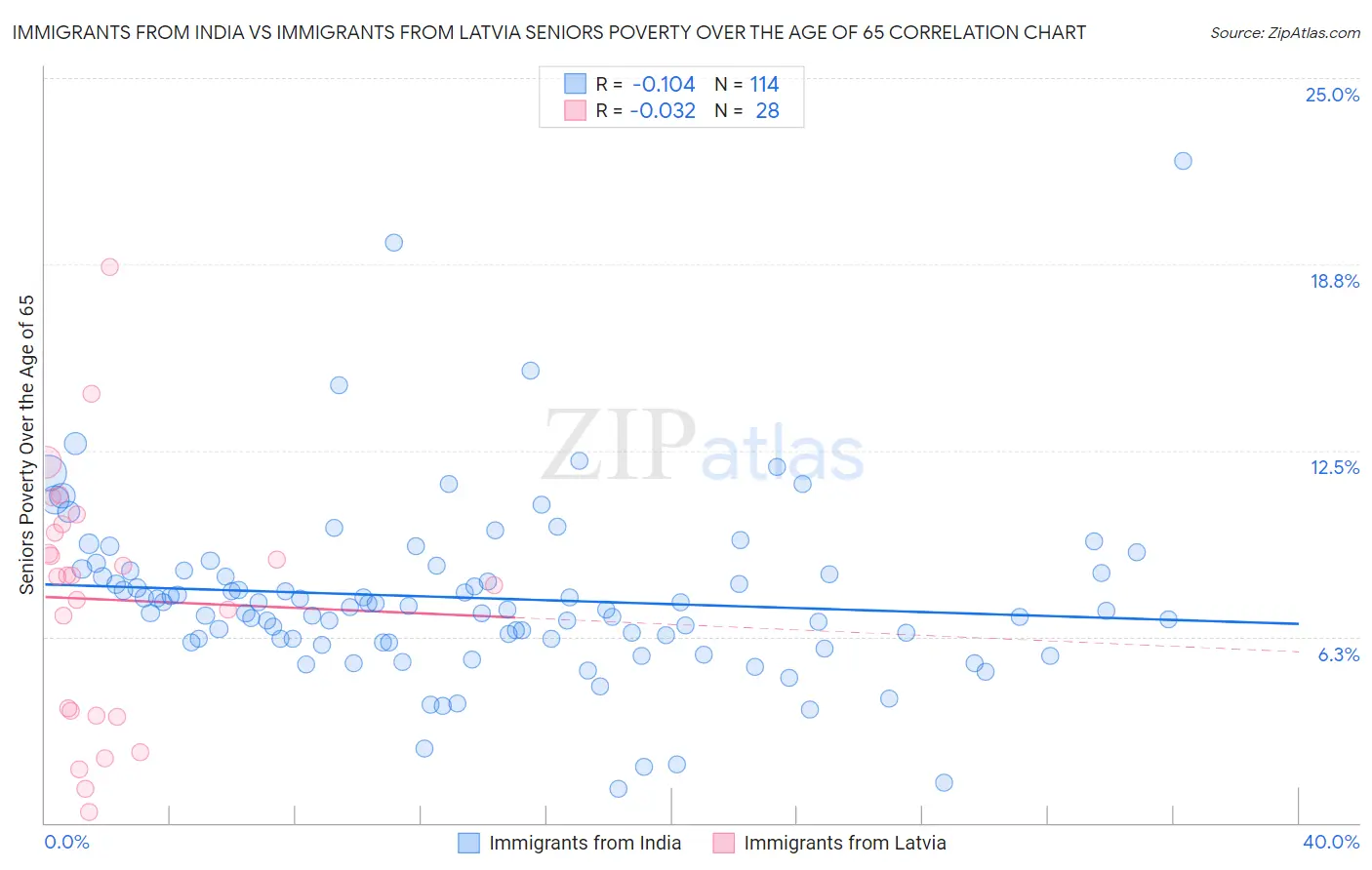 Immigrants from India vs Immigrants from Latvia Seniors Poverty Over the Age of 65