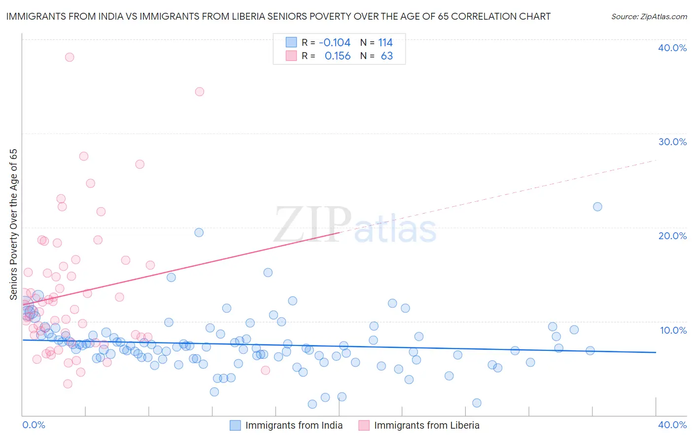 Immigrants from India vs Immigrants from Liberia Seniors Poverty Over the Age of 65