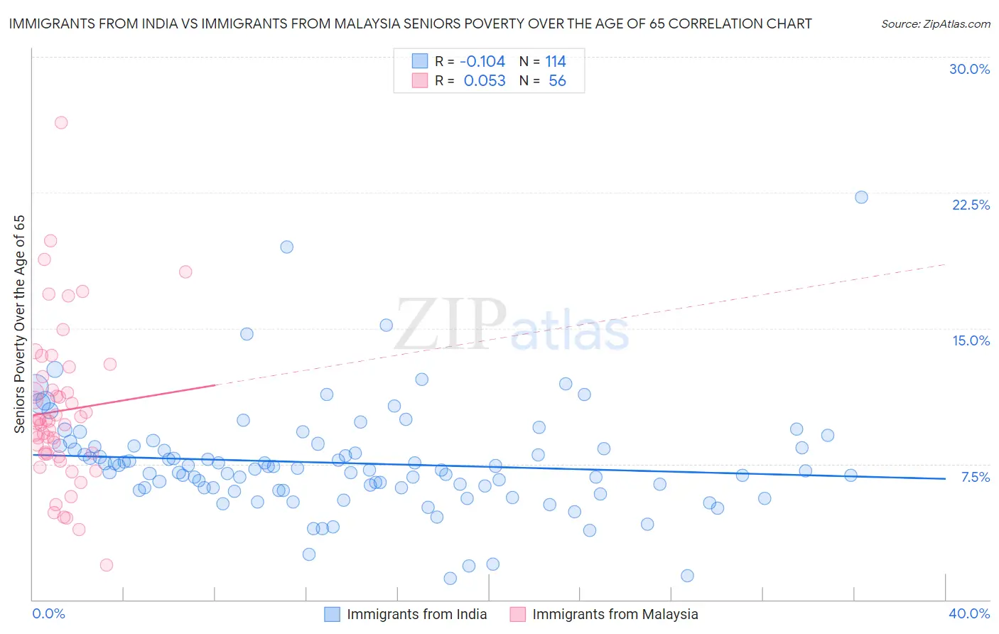 Immigrants from India vs Immigrants from Malaysia Seniors Poverty Over the Age of 65