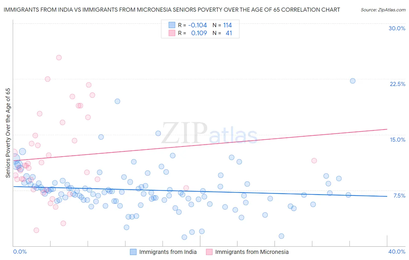 Immigrants from India vs Immigrants from Micronesia Seniors Poverty Over the Age of 65
