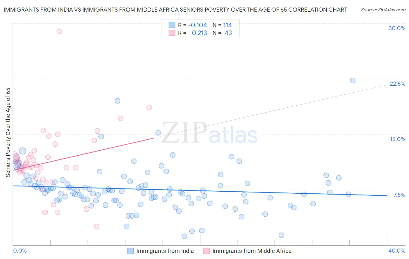Immigrants from India vs Immigrants from Middle Africa Seniors Poverty Over the Age of 65
