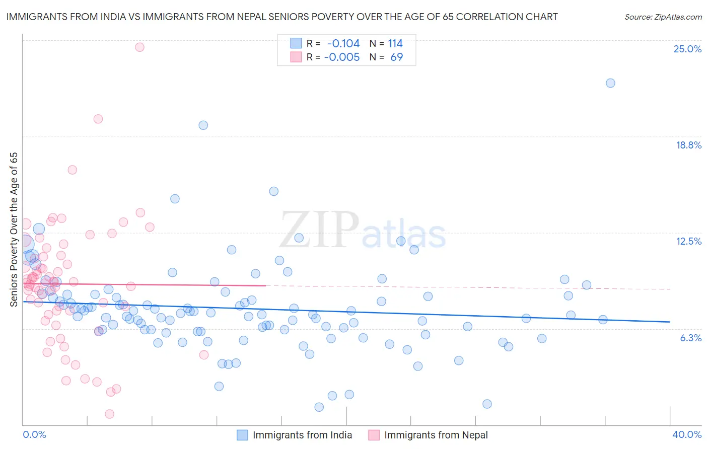 Immigrants from India vs Immigrants from Nepal Seniors Poverty Over the Age of 65