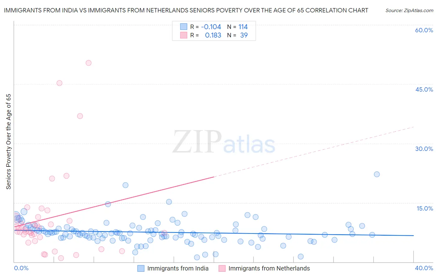 Immigrants from India vs Immigrants from Netherlands Seniors Poverty Over the Age of 65