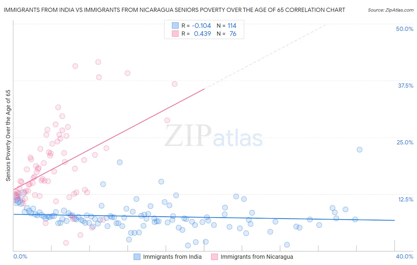 Immigrants from India vs Immigrants from Nicaragua Seniors Poverty Over the Age of 65