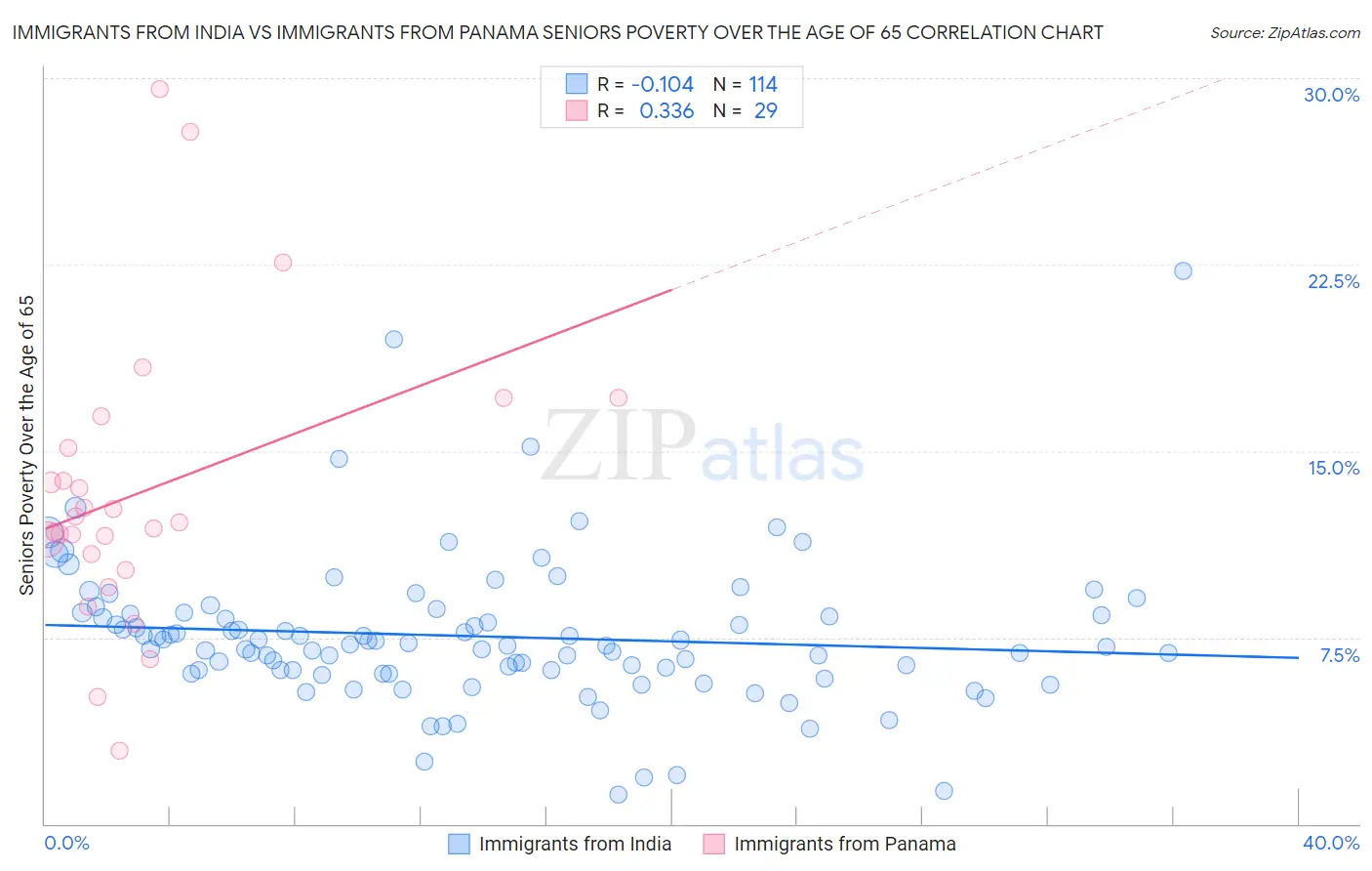 Immigrants from India vs Immigrants from Panama Seniors Poverty Over the Age of 65