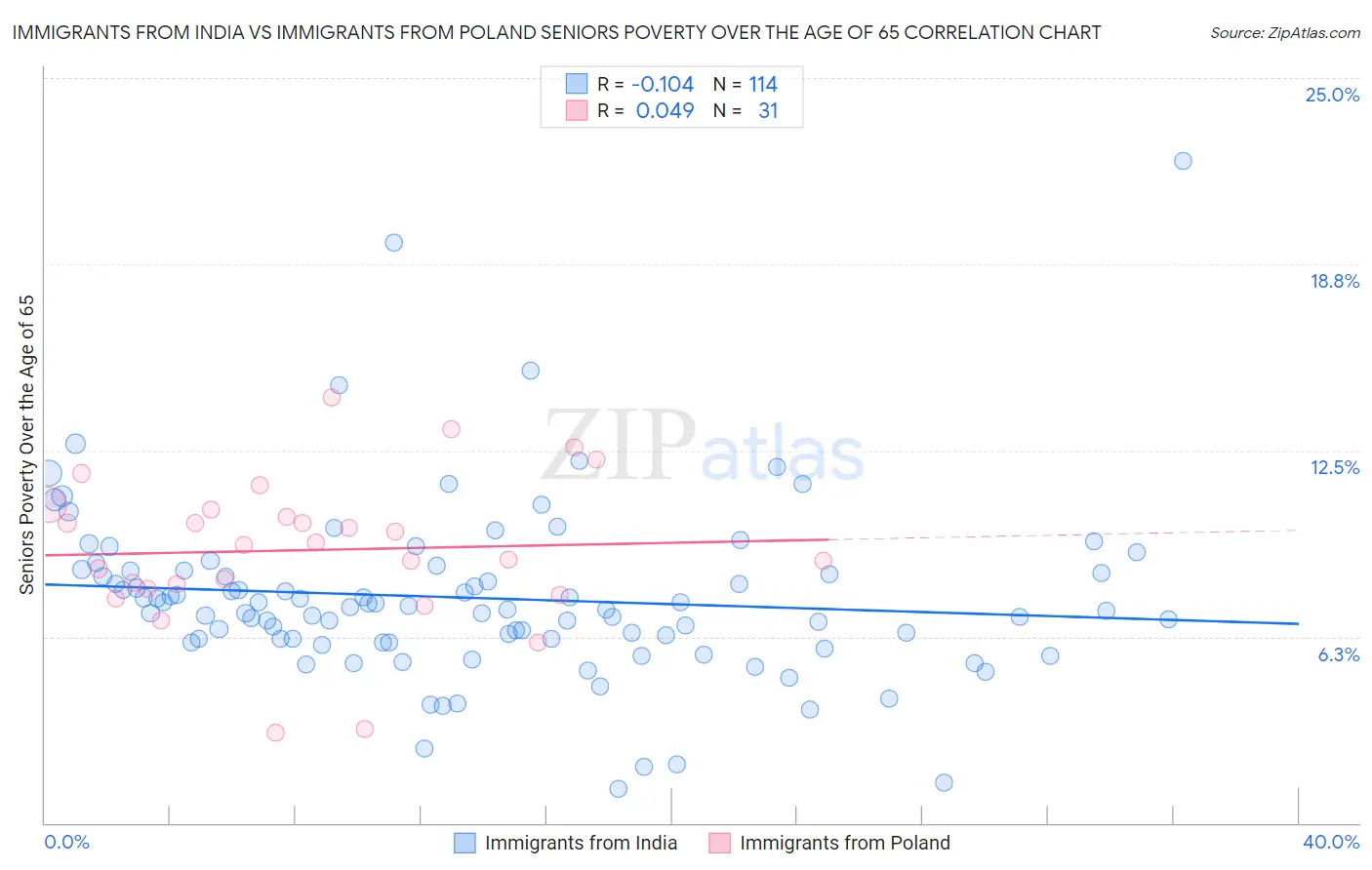 Immigrants from India vs Immigrants from Poland Seniors Poverty Over the Age of 65