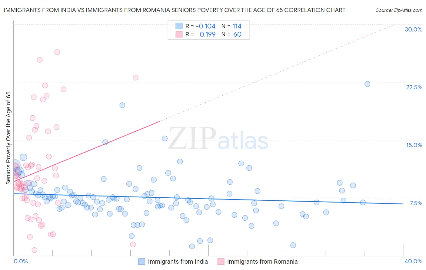 Immigrants from India vs Immigrants from Romania Seniors Poverty Over the Age of 65