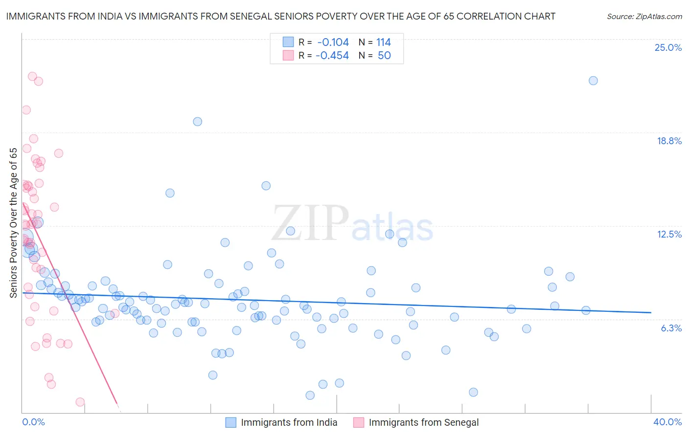 Immigrants from India vs Immigrants from Senegal Seniors Poverty Over the Age of 65