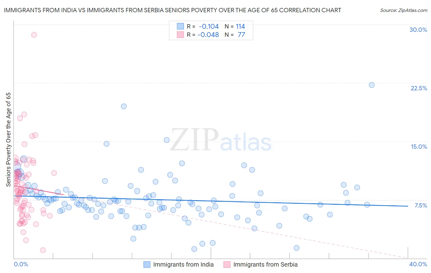 Immigrants from India vs Immigrants from Serbia Seniors Poverty Over the Age of 65