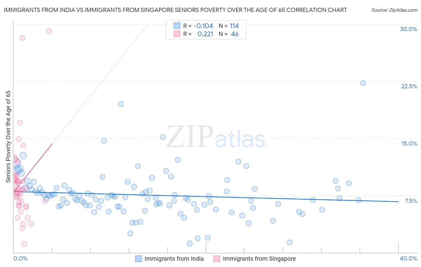 Immigrants from India vs Immigrants from Singapore Seniors Poverty Over the Age of 65