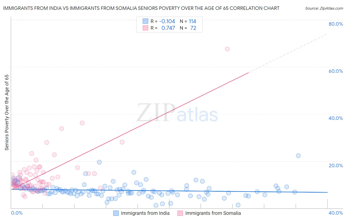 Immigrants from India vs Immigrants from Somalia Seniors Poverty Over the Age of 65