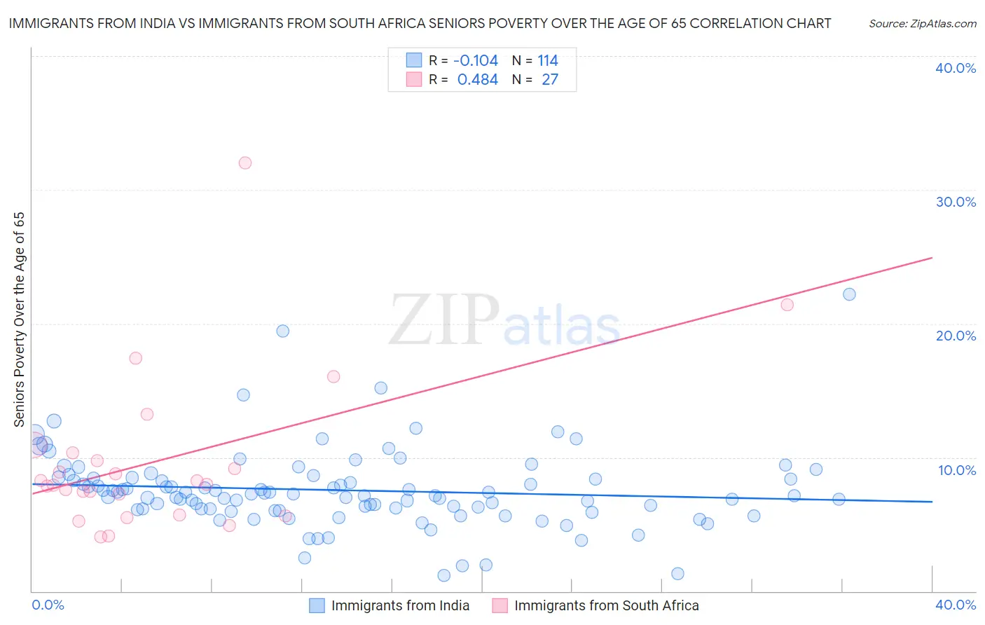 Immigrants from India vs Immigrants from South Africa Seniors Poverty Over the Age of 65