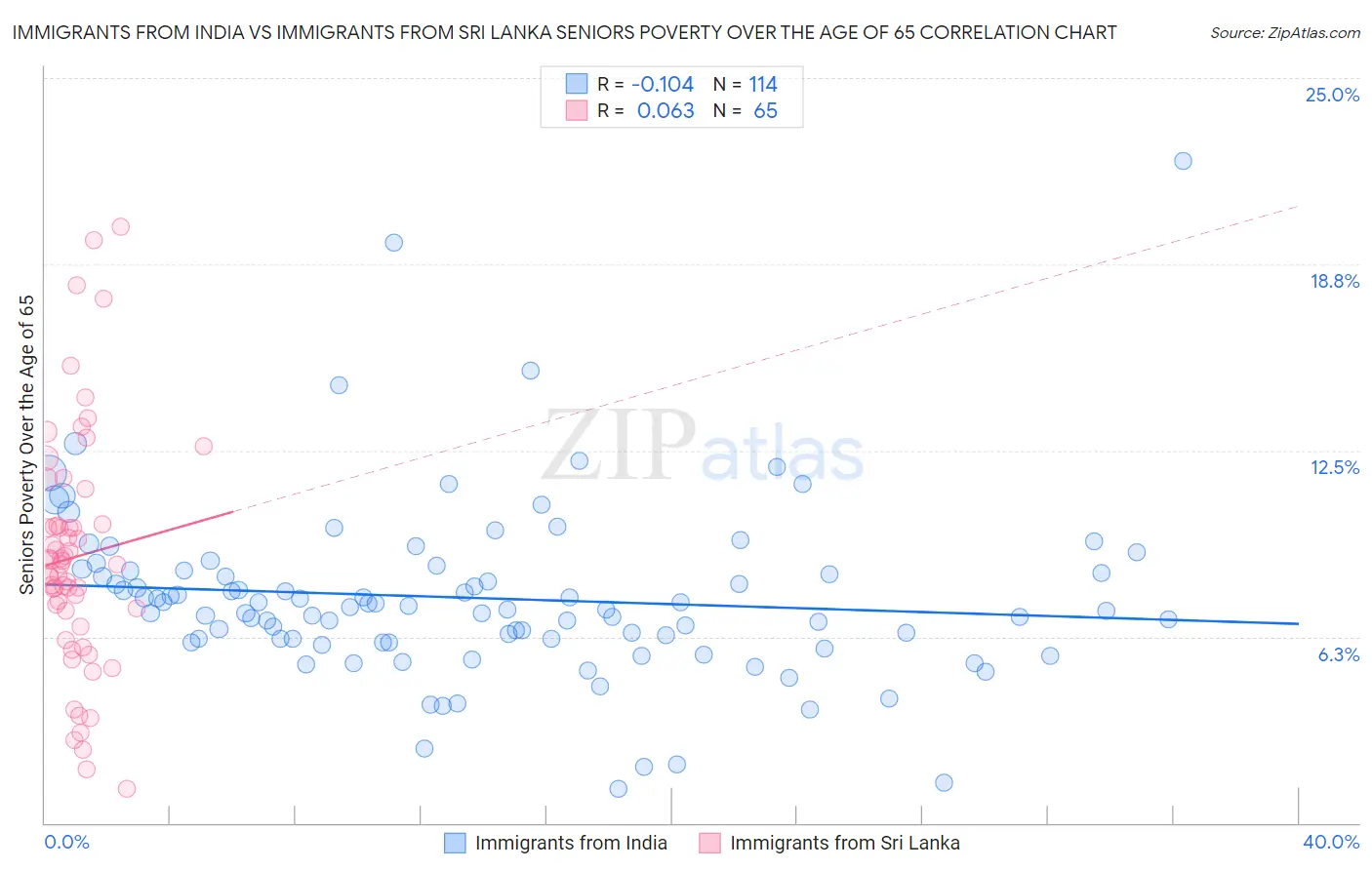 Immigrants from India vs Immigrants from Sri Lanka Seniors Poverty Over the Age of 65