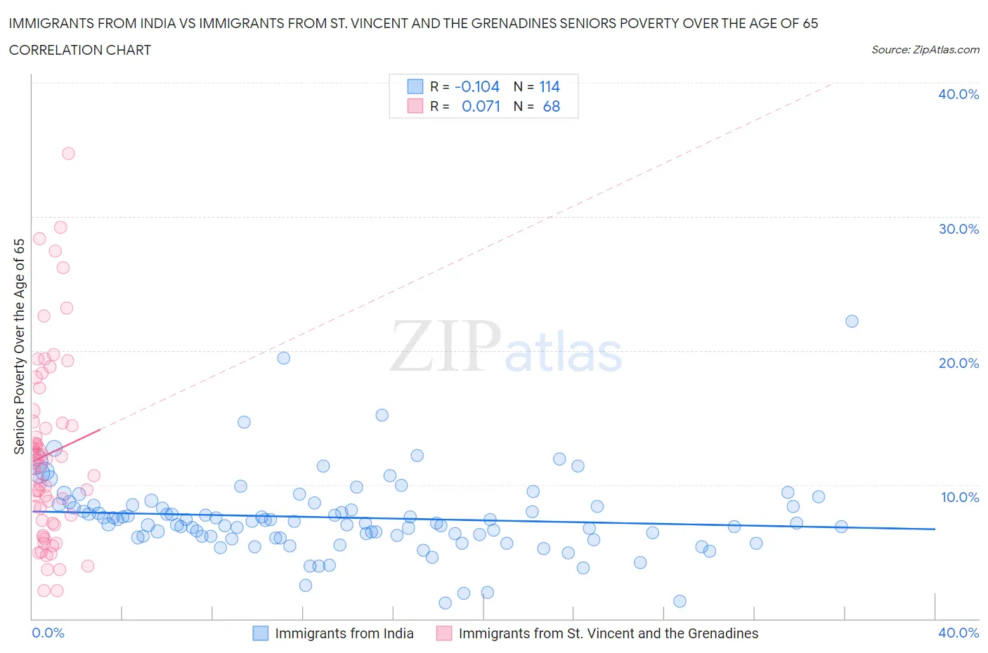 Immigrants from India vs Immigrants from St. Vincent and the Grenadines Seniors Poverty Over the Age of 65