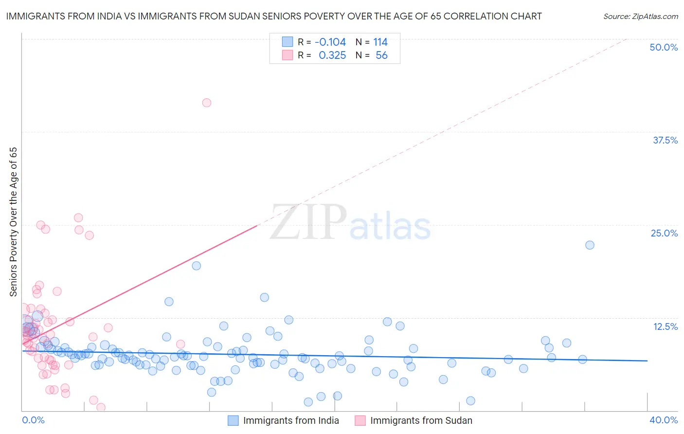 Immigrants from India vs Immigrants from Sudan Seniors Poverty Over the Age of 65