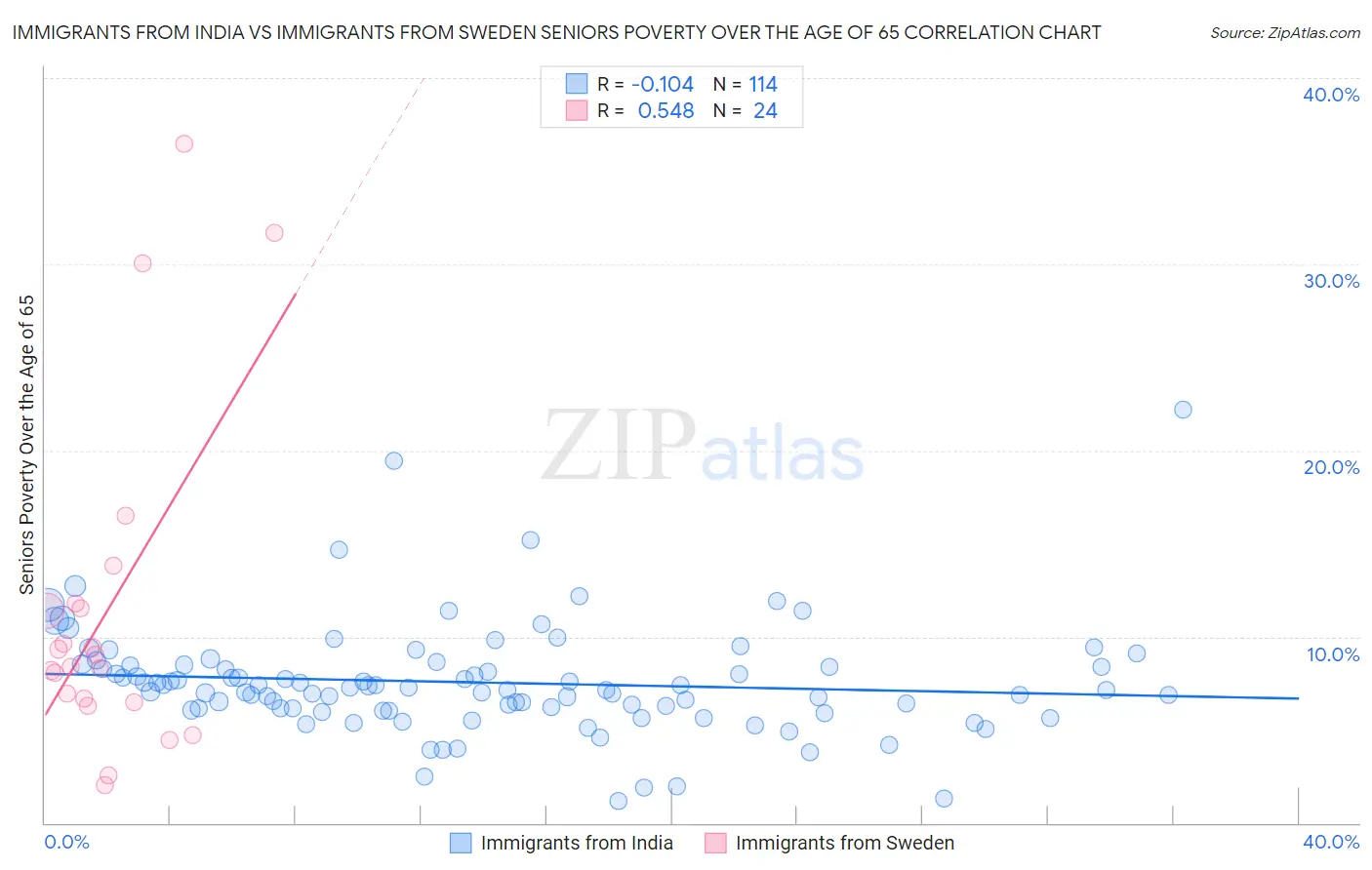 Immigrants from India vs Immigrants from Sweden Seniors Poverty Over the Age of 65