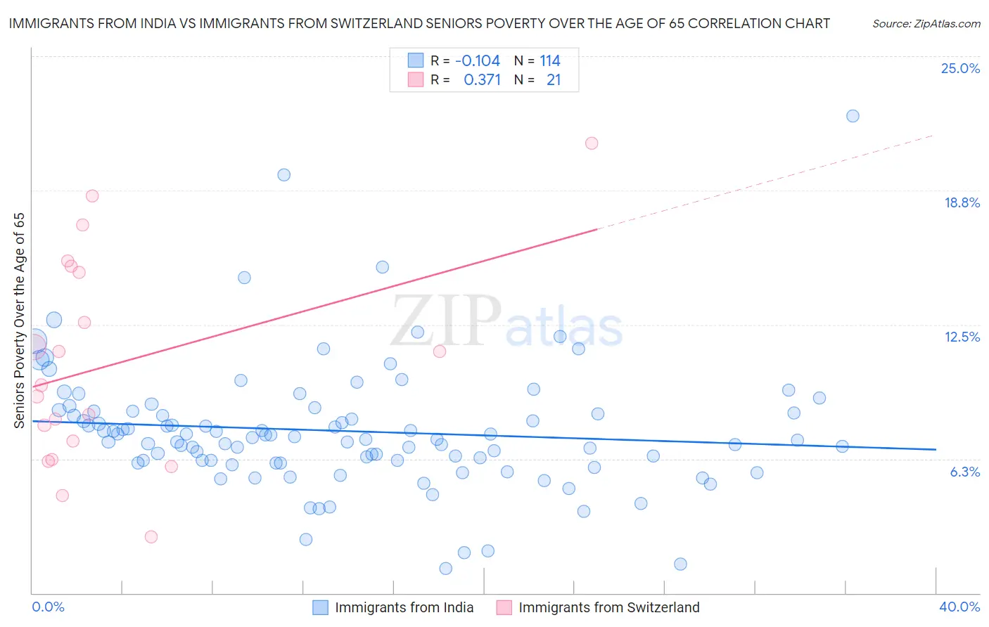 Immigrants from India vs Immigrants from Switzerland Seniors Poverty Over the Age of 65