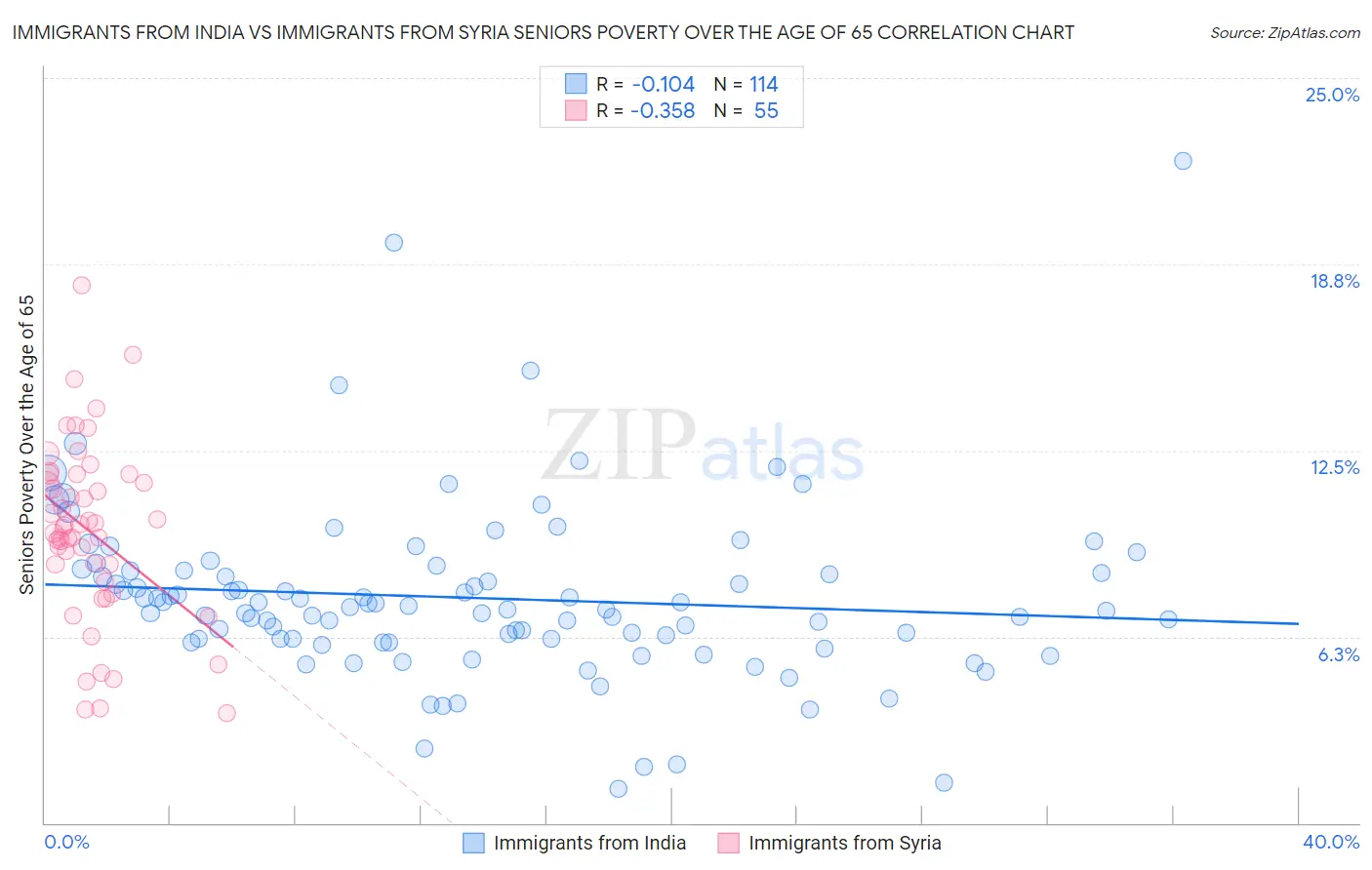 Immigrants from India vs Immigrants from Syria Seniors Poverty Over the Age of 65