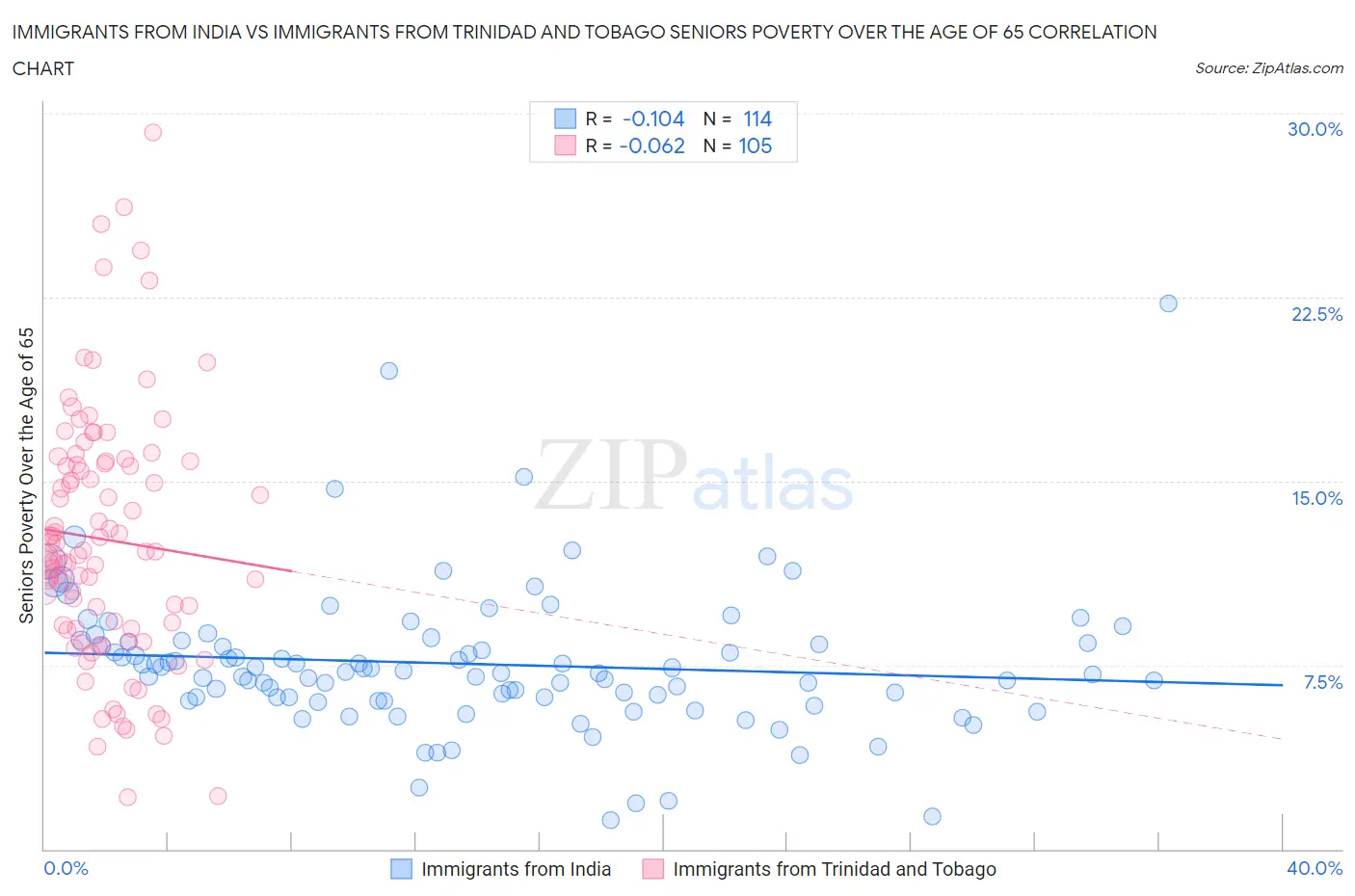Immigrants from India vs Immigrants from Trinidad and Tobago Seniors Poverty Over the Age of 65