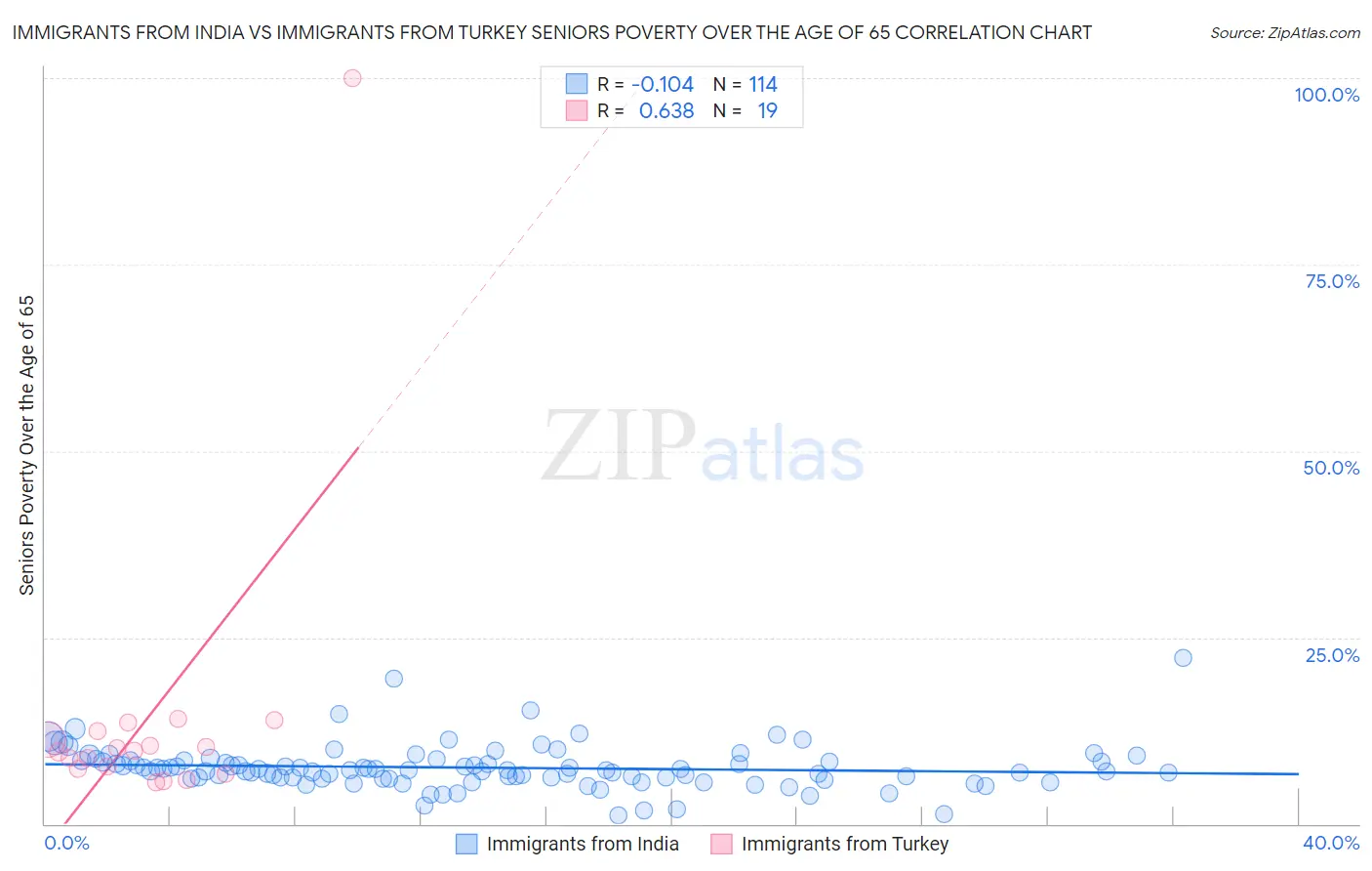 Immigrants from India vs Immigrants from Turkey Seniors Poverty Over the Age of 65